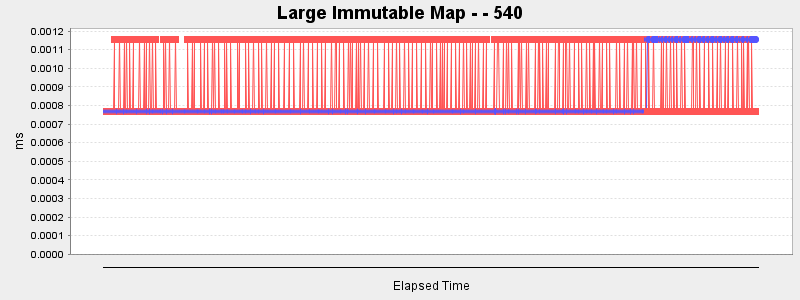 Large Immutable Map - - 540
